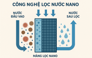 Công nghệ lọc nước nano là gì?