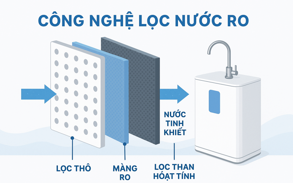 Công nghệ RO là gì?