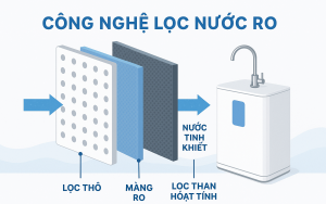 Công nghệ RO là gì?